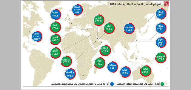 الإمارات في المرتبة الثانية ضمن مؤشر السياحة الإسلامية 2016