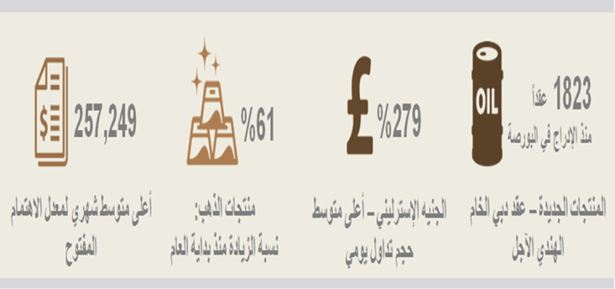"بورصة دبي للذهب" تسجّل أداء قويا رغم تقلبات السوق